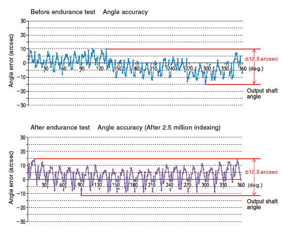 Load endurance test - Indexing Accuracy before / after an endurance test