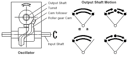 Oscillating motion