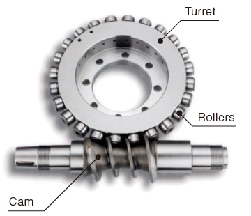 Principle of Roller gear